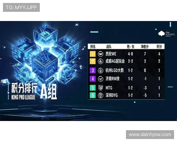TES在Major赛积分榜中以73分稳居第一位置,领先其他战队